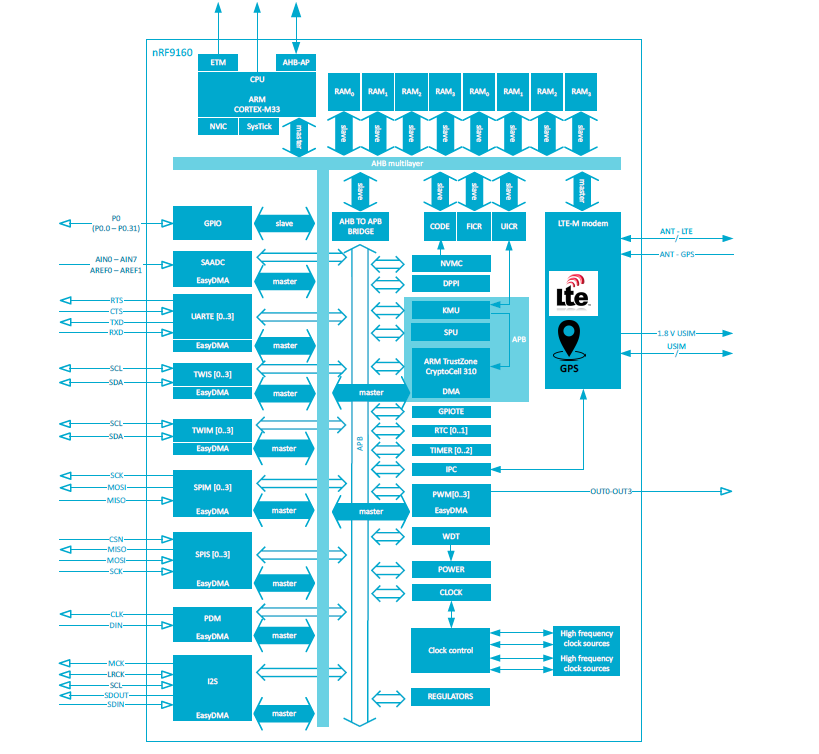 Block Diagram - SparkFun Thing Plus - nRF9160 (WRL-17354)